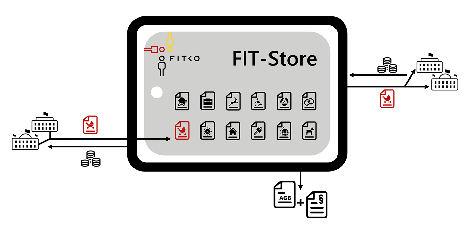 Der FIT-Store basiert auf dem Grundsatz "Einer für alle" aus der OZG-Umsetzung. Bund und Länder können im FIT-Store Leistungen in Form von Software as a Service einkaufen oder zur Verfügung stellen. Der FIT-Store bietet hierfür standardisierte AGBs.