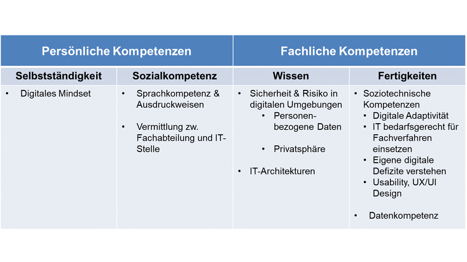Tabelle 1: Technologische Kompetenzen zur Digitalisierung der öffentlichen Verwaltung