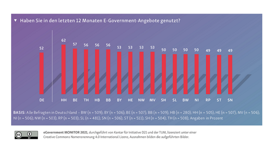 Nutzung von E-Government-Angeboten im Bundesländer-Vergleich