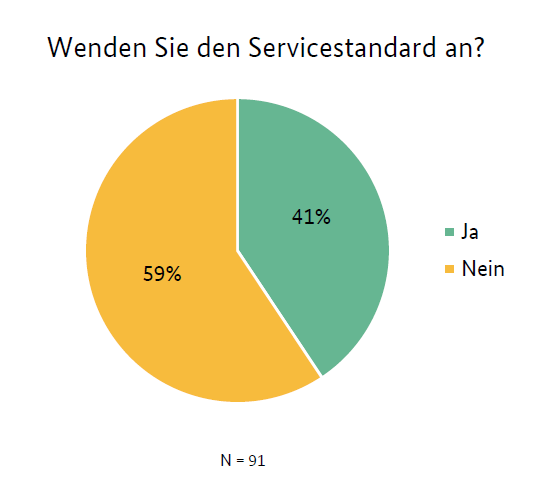 Grafik: Wenden Sie den Servicestandard an?