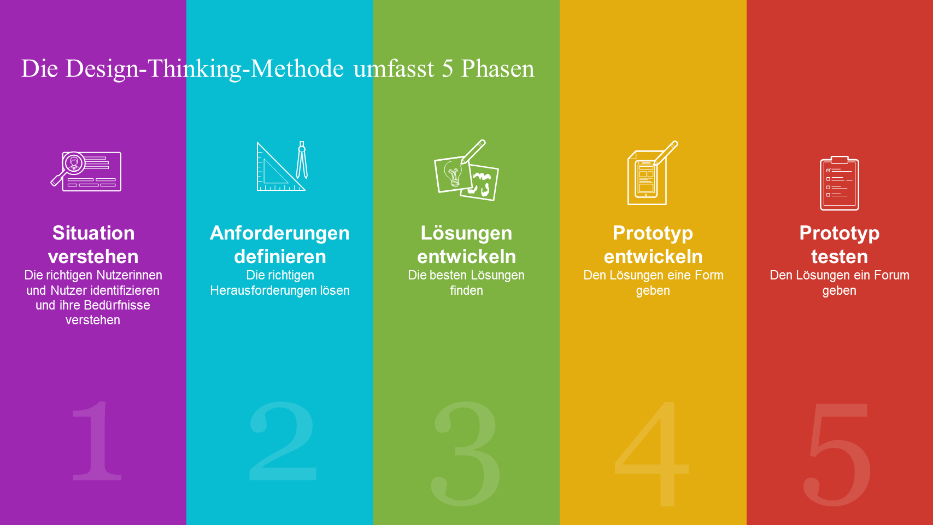Abbildung: Die fünf Phasen der Design-Thinking-Methode